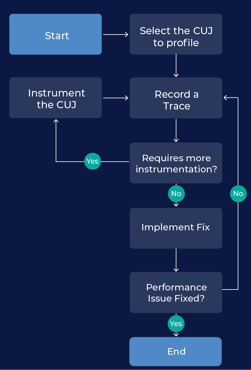 Proven methodology